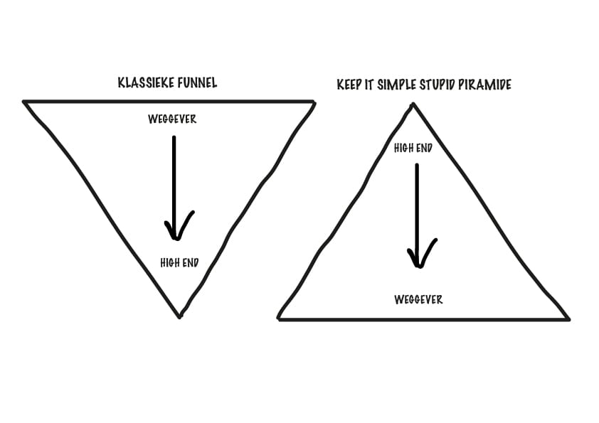 Omzet berekenen met mijn gratis calculator.